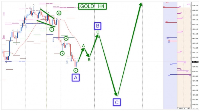 Торговая идея по GOLD за 02.09.2026 Торговая идея по GOLD за 02.09.2026