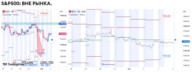 Прогноз по SP500 за 03.09.2026 Прогноз по SP500 за 03.09.2026