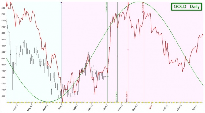 Циклический технический анализ GOLD (Daily) Циклический технический анализ GOLD (Daily)