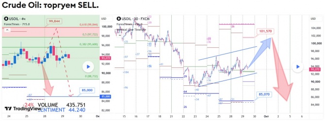 ������� �� WTI �� 29.09.2026