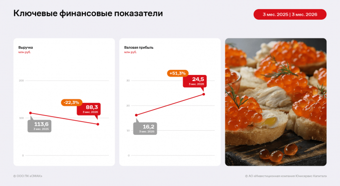 Финансовые результаты деятельности ООО ПК «СМАК» за 3 месяца 2026 года Финансовые результаты деятельности ООО ПК «СМАК» за 3 месяца 2026 года