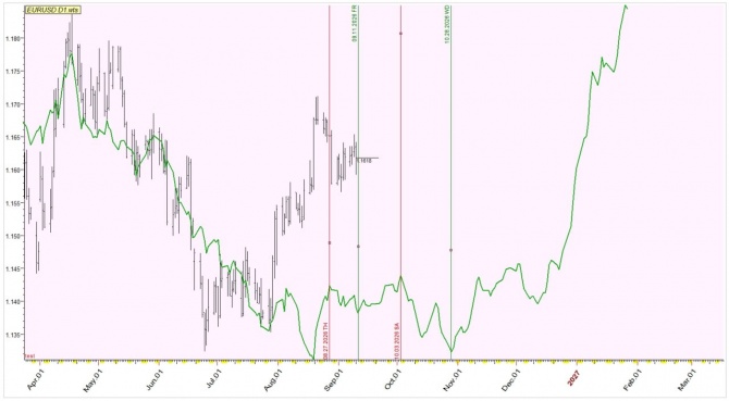 ������ �������� ������� �� ���� (EUR/USD)