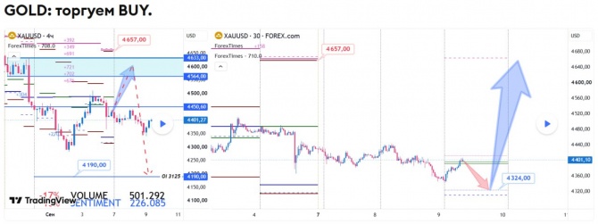 Прогноз по GOLD за 09.09.2026 Прогноз по GOLD за 09.09.2026