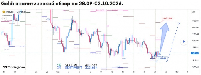��������� ������� �� GOLD �� 28.09-02.10.2026