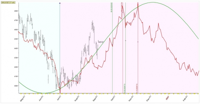 Анализ циклов по золоту (XAUUSD, D1) Анализ циклов по золоту (XAUUSD, D1)