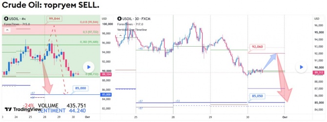 Прогноз по WTI за 30.09.2026 Прогноз по WTI за 30.09.2026