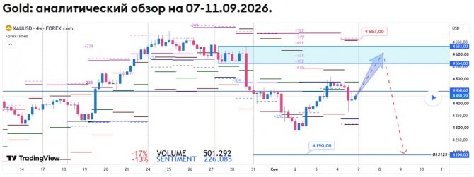 Недельный прогноз по GOLD на 07-11.09.2026 Недельный прогноз по GOLD на 07-11.09.2026