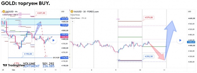 Прогноз по GOLD за 10.09.2026 Прогноз по GOLD за 10.09.2026
