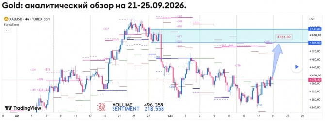 Недельный прогноз по GOLD на 21-25.09.2026 Недельный прогноз по GOLD на 21-25.09.2026