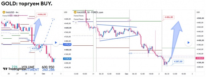 Прогноз по GOLD за 02.09.2026 Прогноз по GOLD за 02.09.2026