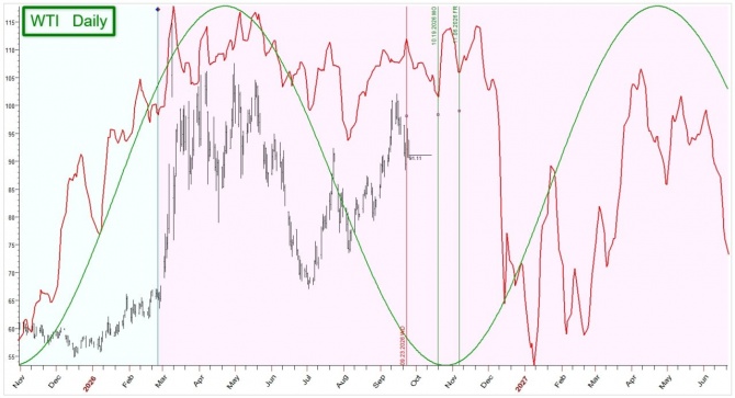 Циклический технический анализ WTI (Daily) Циклический технический анализ WTI (Daily)