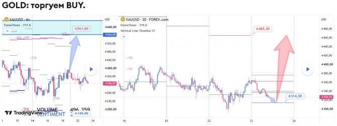 Прогноз по GOLD за 23.09.2026 Прогноз по GOLD за 23.09.2026