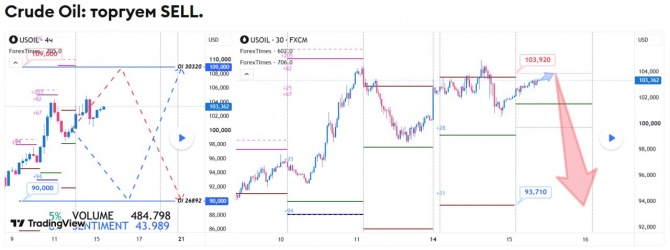 Прогноз по WTI за 15.09.2026 Прогноз по WTI за 15.09.2026