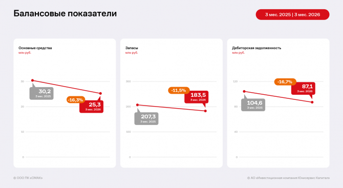 Финансовые результаты деятельности ООО ПК «СМАК» за 3 месяца 2026 года Финансовые результаты деятельности ООО ПК «СМАК» за 3 месяца 2026 года