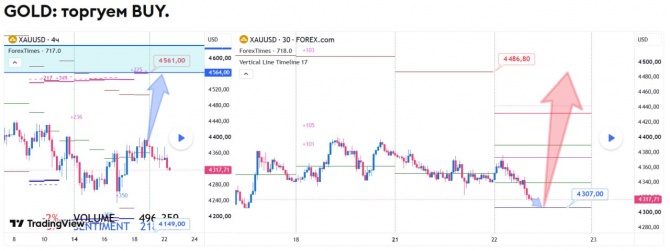 Прогноз по GOLD за 22.09.2026 Прогноз по GOLD за 22.09.2026