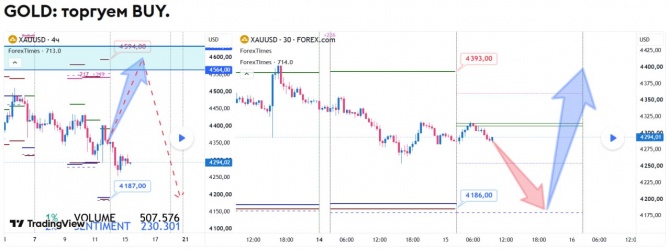 Прогноз по GOLD за 15.09.2026 Прогноз по GOLD за 15.09.2026