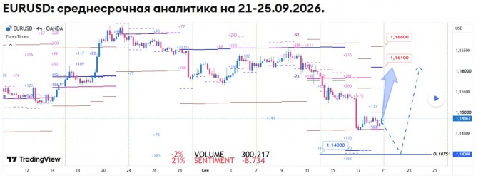 Недельный прогноз по EURUSD на 21-25.09.2026 Недельный прогноз по EURUSD на 21-25.09.2026