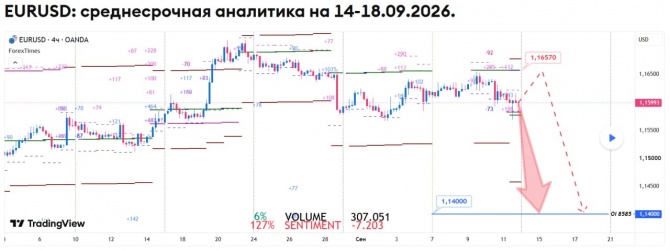 ��������� ������� �� EURUSD �� 14-18.09.2026