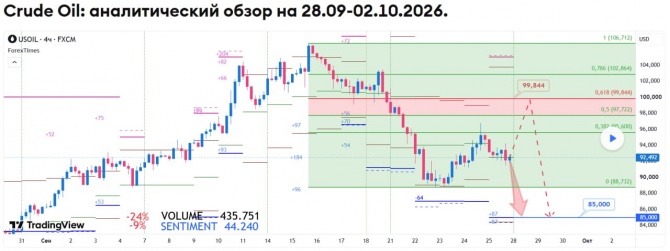 ��������� ������� �� WTI �� 28.09-02.10.2026
