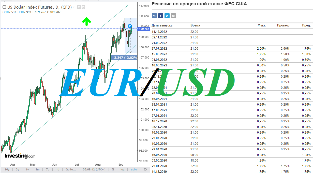 Прогноз курса доллара на ближайшую неделю. Котировки валют. Инфляция доллара. Трейдинг котировки. График евро доллар.