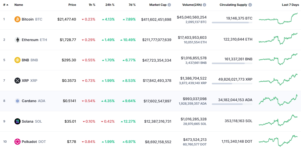 Топ криптовалют которые стоит. Топ криптовалюты. Биржа криптовалют. В какую криптовалюту вложиться сегодня. Топ криптовалют которые стоит.