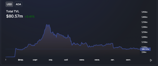 Cardano       Vasil