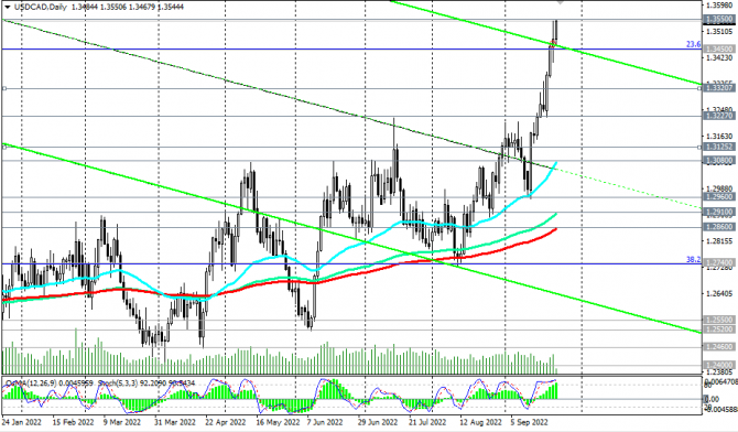 USD/CAD:  