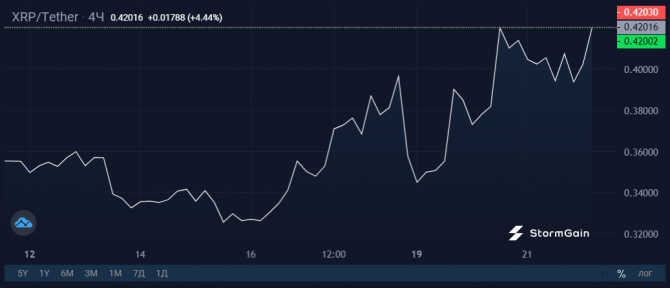 Почему Ripple растет против рынка Почему Ripple растет против рынка