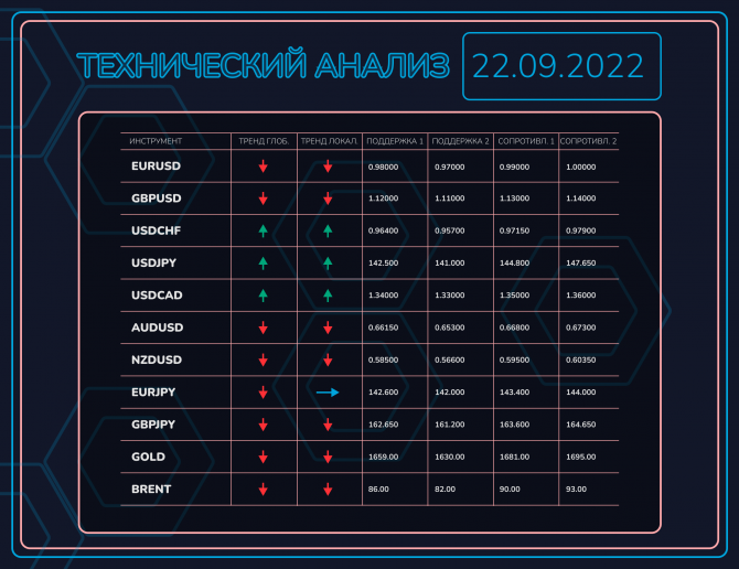 Технический анализ форекс на 22.09.2022 Технический анализ форекс на 22.09.2022