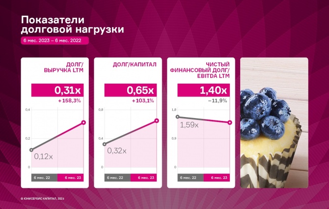 ООО «Кузина»: причины разноплановой динамики финансовых показателей в 1 полугодии 2023 г. ООО «Кузина»: причины разноплановой динамики финансовых показателей в 1 полугодии 2023 г.