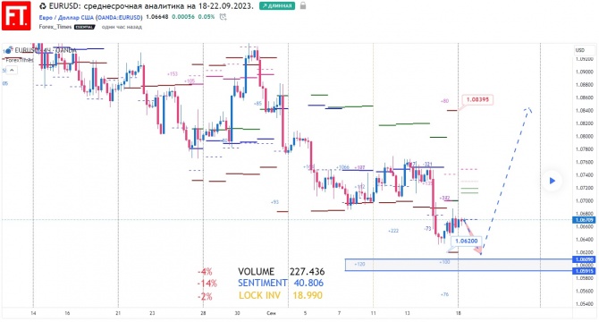 EURUSD: среднесрочная аналитика на 18-22.09.2023. EURUSD: среднесрочная аналитика на 18-22.09.2023.