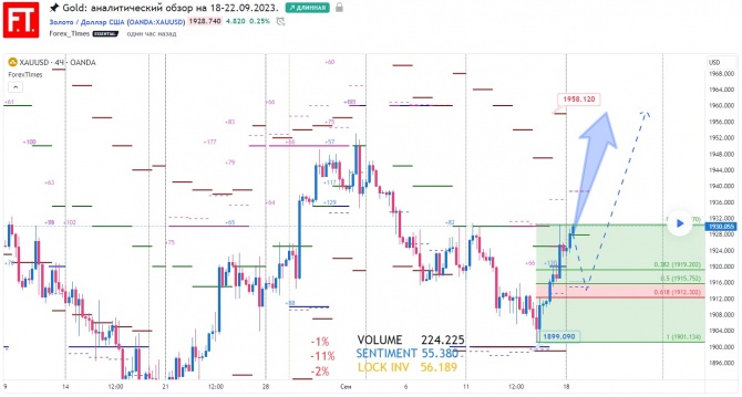 Gold: аналитический обзор на 18-22.09.2023. Gold: аналитический обзор на 18-22.09.2023.