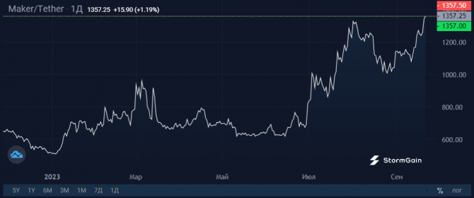 Почему Maker (MKR) вырос на 160% в 2023 году Почему Maker (MKR) вырос на 160% в 2023 году