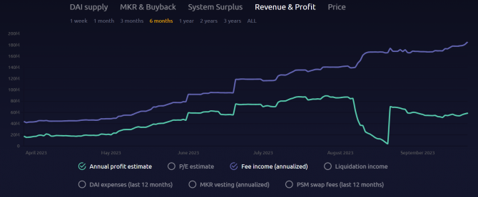 Почему Maker (MKR) вырос на 160% в 2023 году Почему Maker (MKR) вырос на 160% в 2023 году