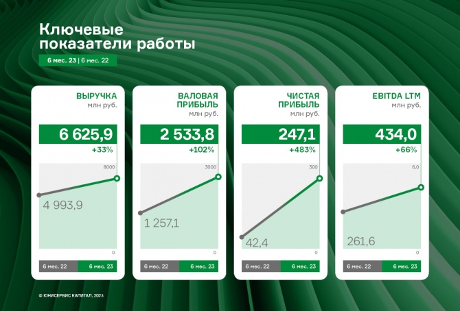 АО «НХП»: чистая прибыль увеличилась более чем в 5 раз за первое полугодие 2023 г. АО «НХП»: чистая прибыль увеличилась более чем в 5 раз за первое полугодие 2023 г.