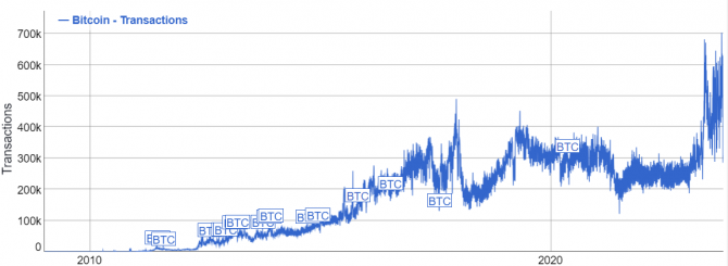 Почему рекордное количество транзакций BTC не ведет к росту комиссии Почему рекордное количество транзакций BTC не ведет к росту комиссии