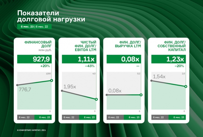 АО «НХП»: чистая прибыль увеличилась более чем в 5 раз за первое полугодие 2023 г. АО «НХП»: чистая прибыль увеличилась более чем в 5 раз за первое полугодие 2023 г.