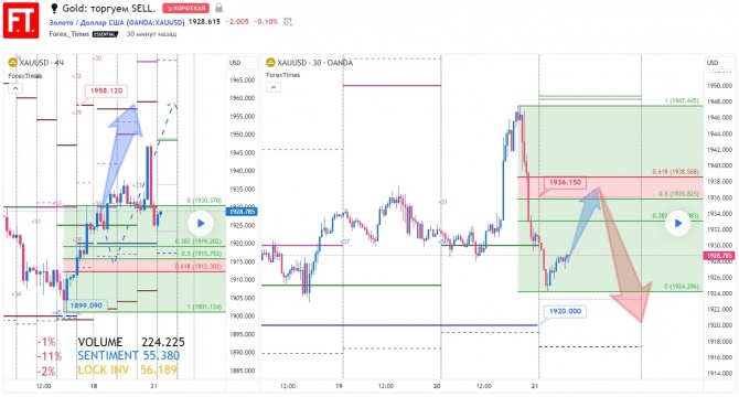 Gold: торгуем SELL. Gold: торгуем SELL.