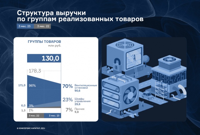 ООО «НТЦ Евровент» расширил клиентский портфель и увеличил выручку на 63% к АППГ ООО «НТЦ Евровент» расширил клиентский портфель и увеличил выручку на 63% к АППГ