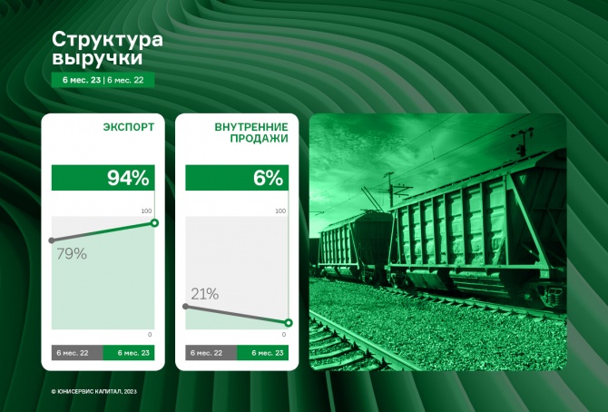 АО «НХП»: чистая прибыль увеличилась более чем в 5 раз за первое полугодие 2023 г. АО «НХП»: чистая прибыль увеличилась более чем в 5 раз за первое полугодие 2023 г.