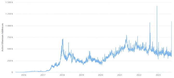 Число активных адресов в Ethereum превысило 1 млн Число активных адресов в Ethereum превысило 1 млн