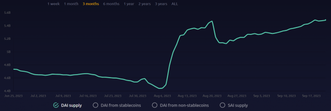 Почему Maker (MKR) вырос на 160% в 2023 году Почему Maker (MKR) вырос на 160% в 2023 году