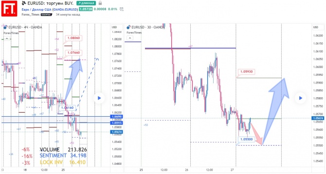 EURUSD: торгуем BUY. EURUSD: торгуем BUY.