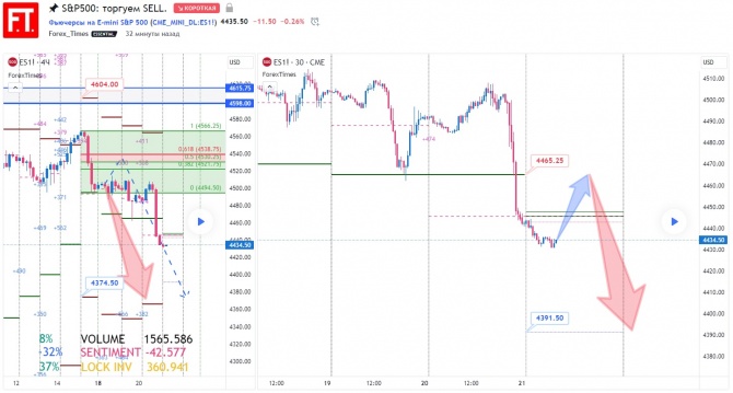 SP500: торгуем SELL. SP500: торгуем SELL.