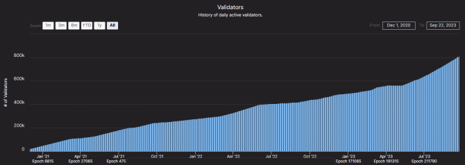 Разработчики Ethereum бьют тревогу: слишком много валидаторов Разработчики Ethereum бьют тревогу: слишком много валидаторов