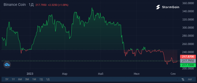 Binance теряет долю рынка ускоренными темпами Binance теряет долю рынка ускоренными темпами