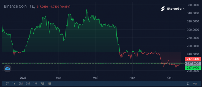 Эскалация конфликта между Binance и SEC Эскалация конфликта между Binance и SEC