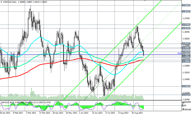 USD/CAD: сохраняется ли еще потенциал для снижения? USD/CAD: сохраняется ли еще потенциал для снижения?