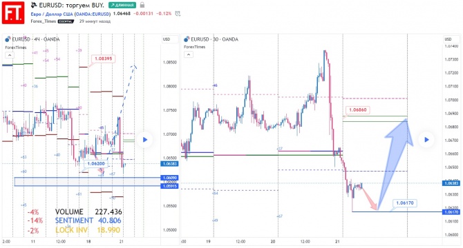 EURUSD: торгуем BUY. EURUSD: торгуем BUY.