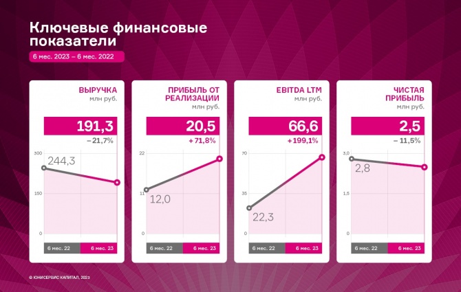 ООО «Кузина»: причины разноплановой динамики финансовых показателей в 1 полугодии 2023 г. ООО «Кузина»: причины разноплановой динамики финансовых показателей в 1 полугодии 2023 г.